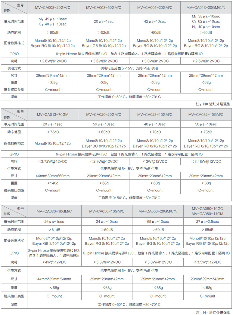 CA系列GigE工业面阵相机